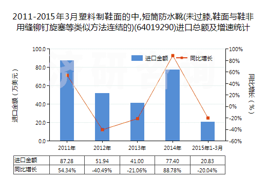 2011-2015年3月塑料制鞋面的中,短筒防水靴(未過膝,鞋面與鞋非用縫鉚釘旋塞等類似方法連結(jié)的)(64019290)進(jìn)口總額及增速統(tǒng)計